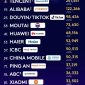 Haier Jadi Satu-satunya Merek Ekosistem IoT Dunia yang Tercantum dalam Daftar "Kantar BrandZ Top 100" Selama Delapan Tahun Berturut-turut
